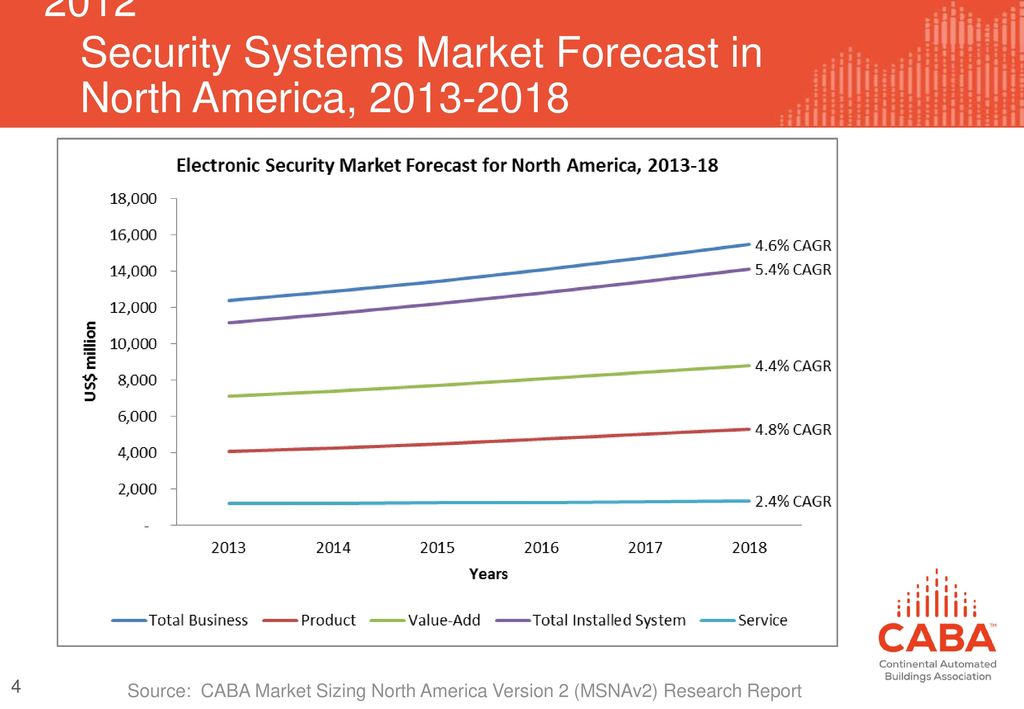 Security in Building Management and Smart Homes ppt video online download
