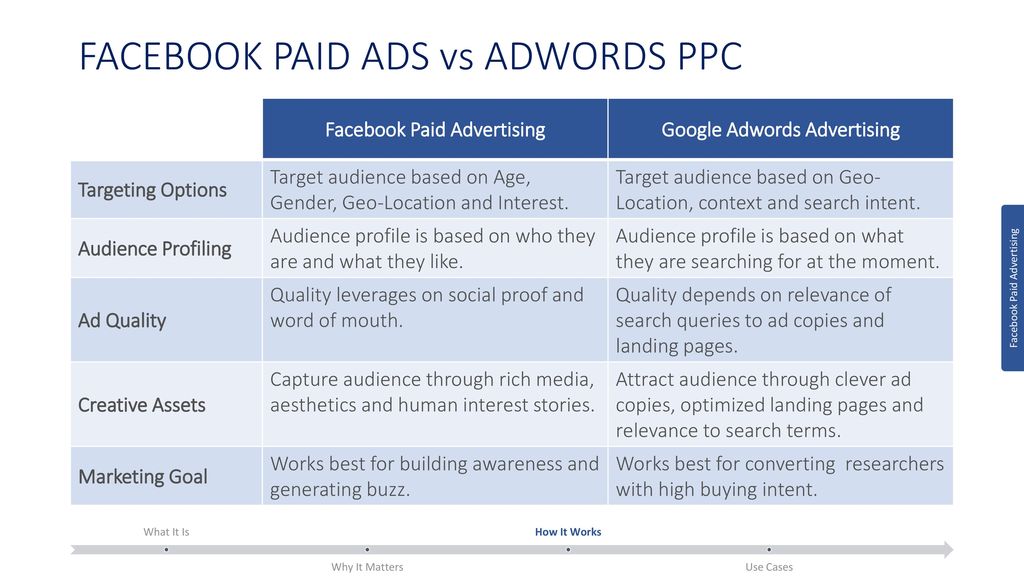 FACEBOOK PAID ADS vs ADWORDS PPC