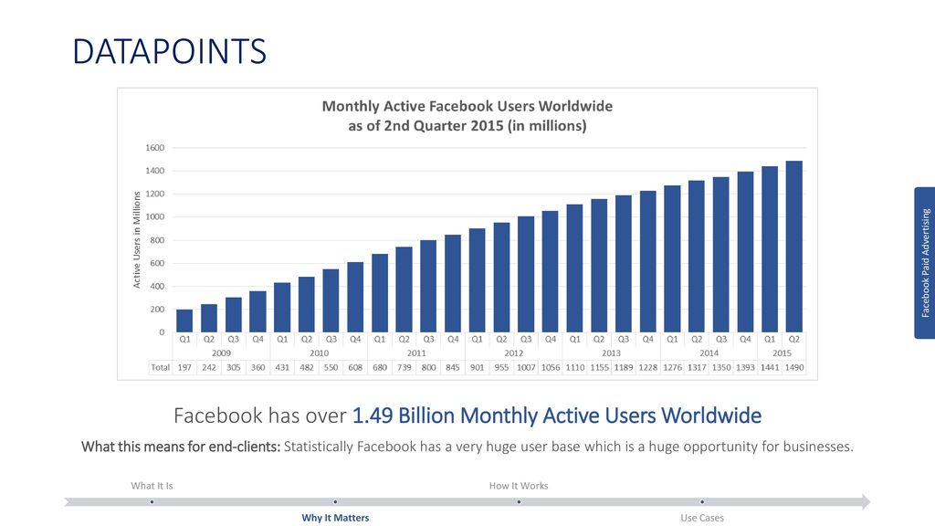 DATAPOINTS Facebook Paid Advertising. Facebook has over 1.49 Billion Monthly Active Users Worldwide.