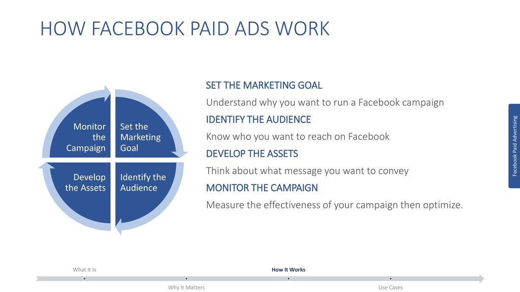 HOW FACEBOOK PAID ADS WORK