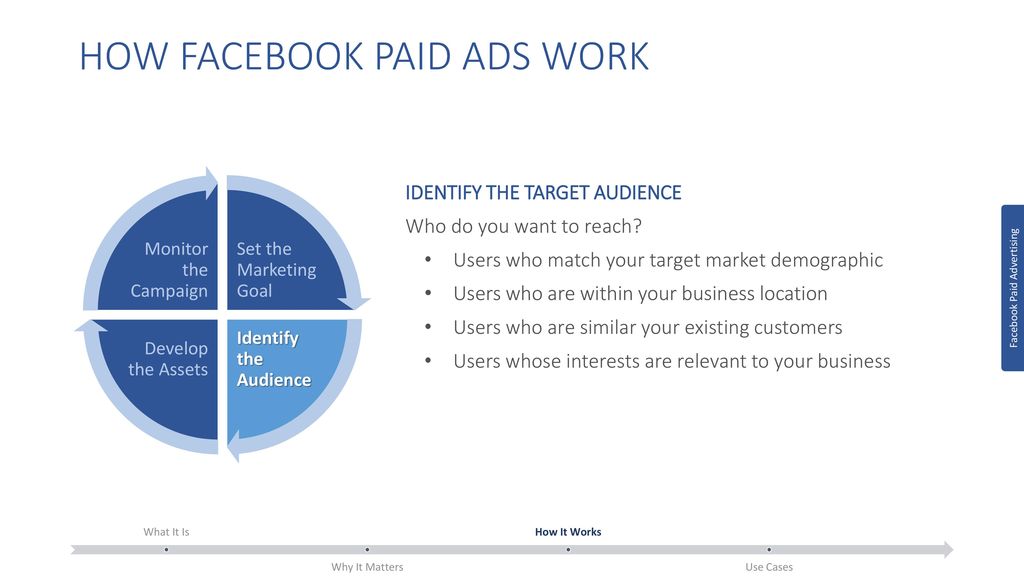 HOW FACEBOOK PAID ADS WORK