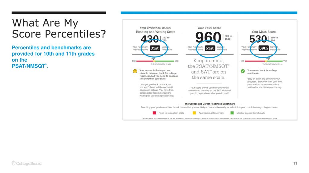 Using Your PSAT/NMSQT® Scores to Increase College Readiness ppt download