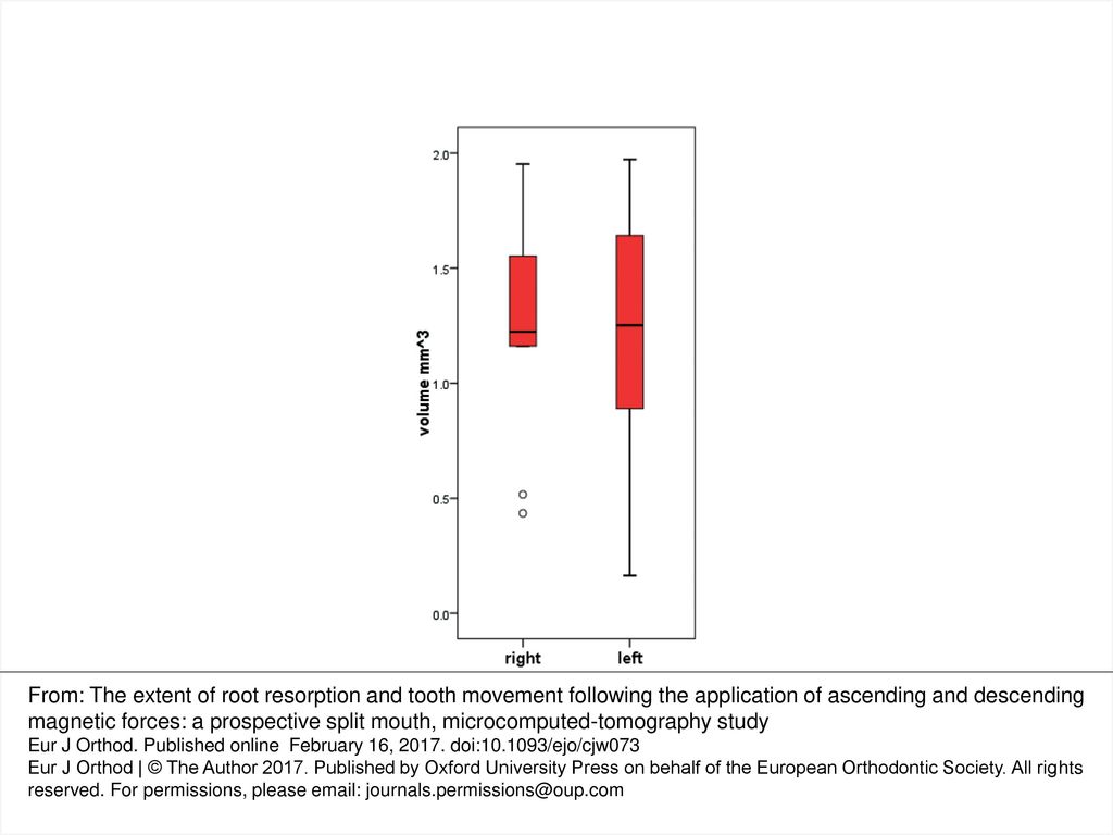 Figure 6. Volume of root resorption craters at AF and DF side represented using box-and-whisker diagram. Horizontal line within the boxplot represents median, vertical line from the boxes (whiskers) indicating variability outside the upper and lower quartiles, stars and circular points represent the observation point (outliner) (P = 0.11).