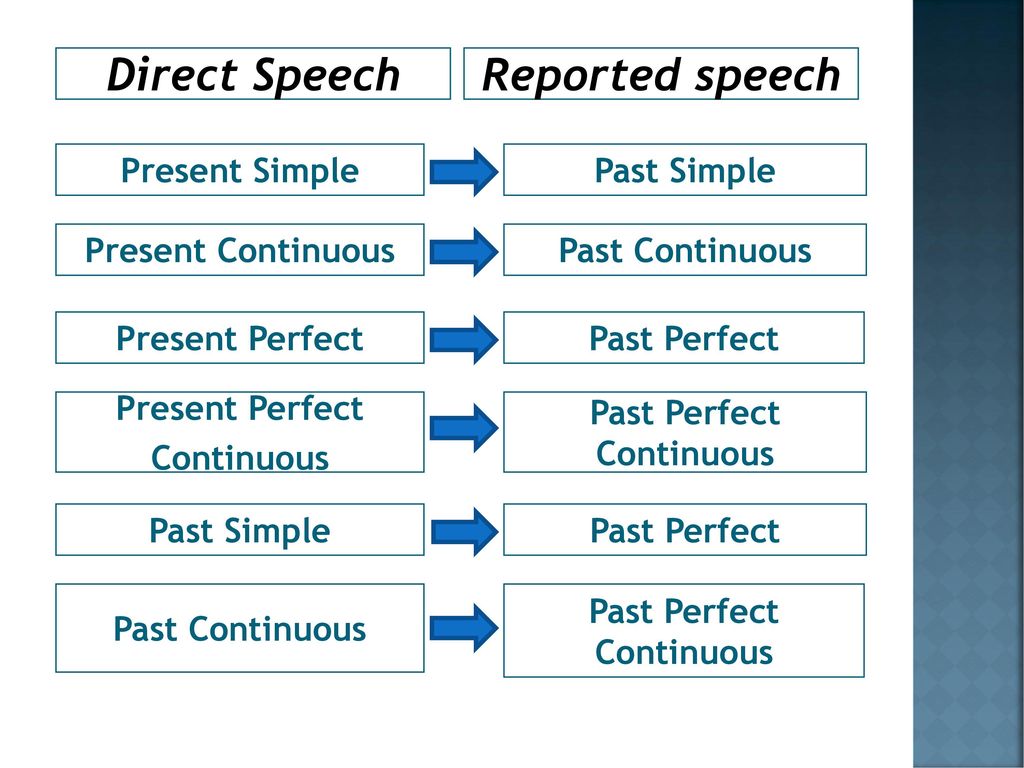 Reported speech present. Reported Speech present perfect simple. Direct and reported Speech. Reported Speech Continuous. Present perfect Continuous reported Speech.