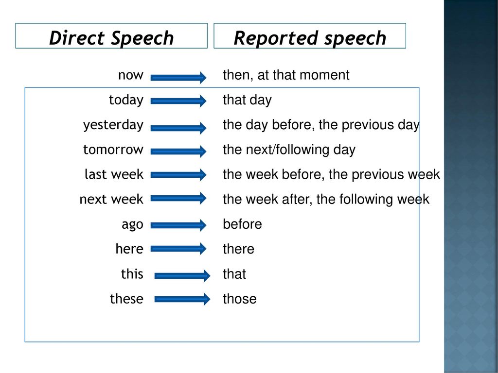Reported speech please. Direct Speech reported Speech. Reported Speech изменение слов. Direct Speech reported Speech таблица. Reported Speech слова.