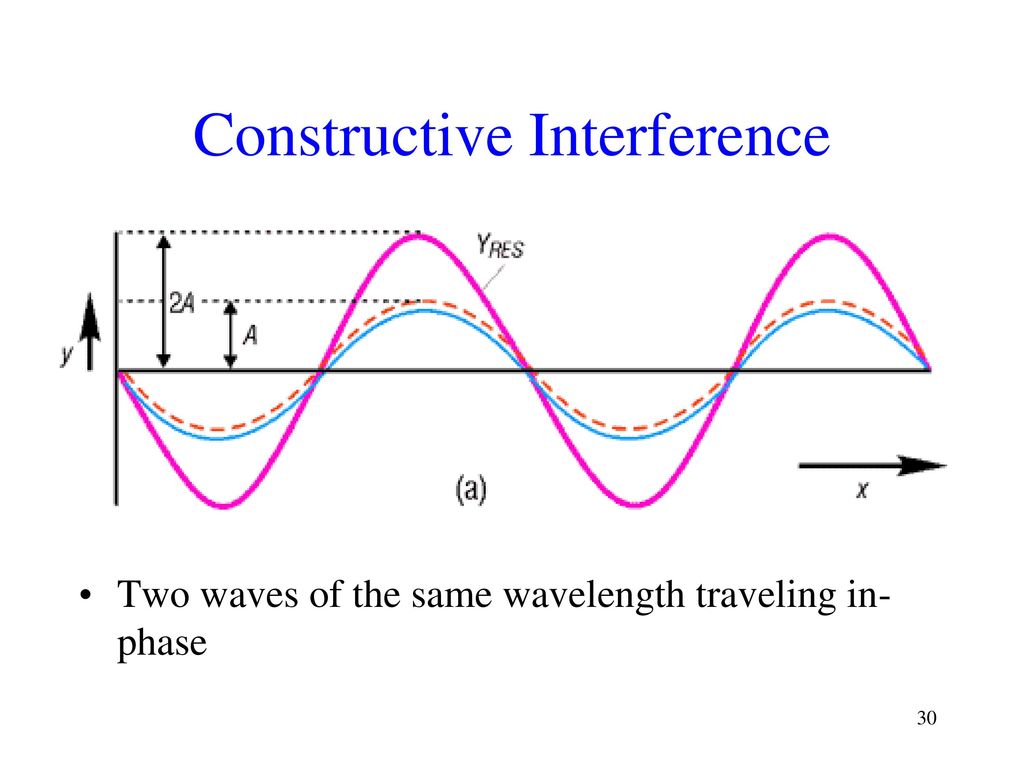 Constructive Interference