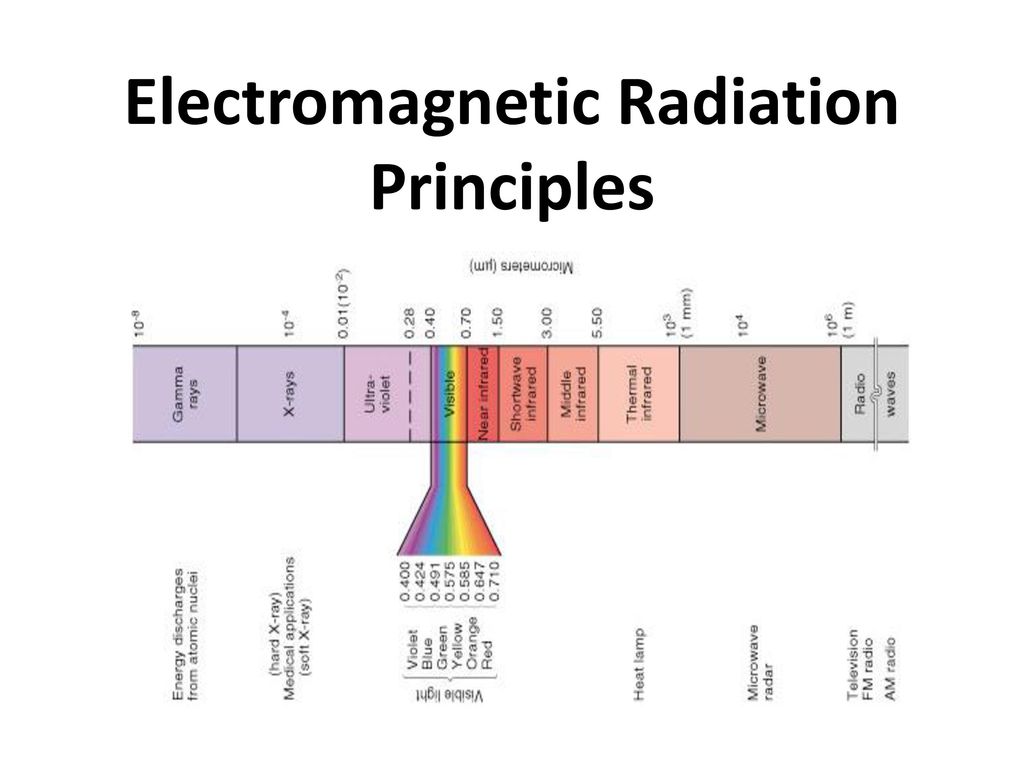 Image result for electromagnetic radiation