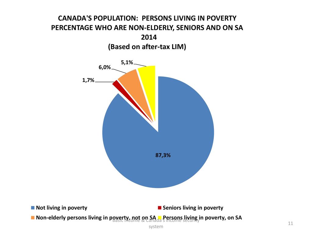 Basic income & Canada s income security system