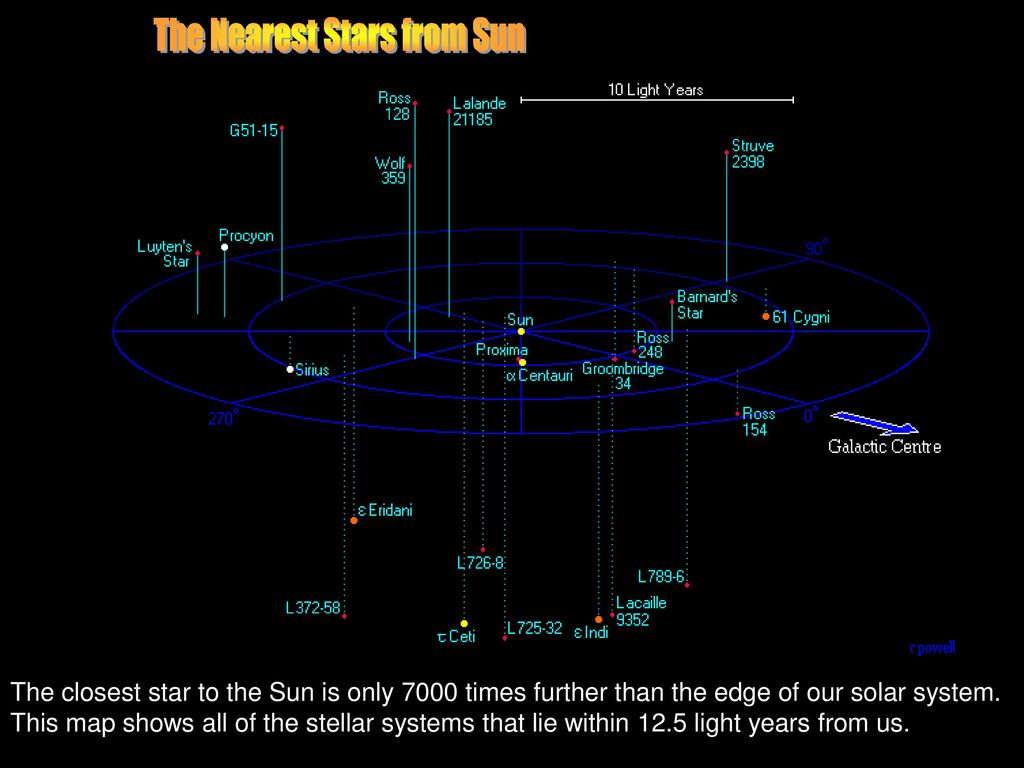 Звездный перевод. Лаланд 21185 звезда. Nearest Star. P Cygni profile. Stars observing.
