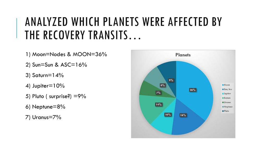 Analyzed which planets were affected by the recovery transits…