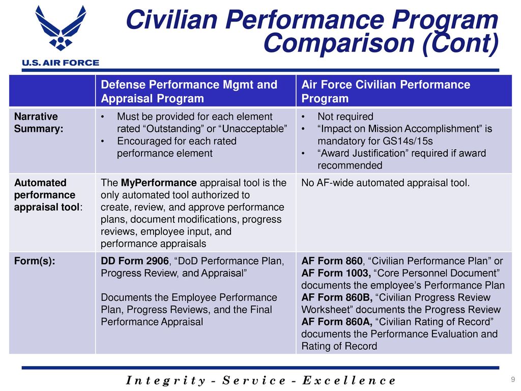 Dod performance management appraisal program dpmap ppt download
