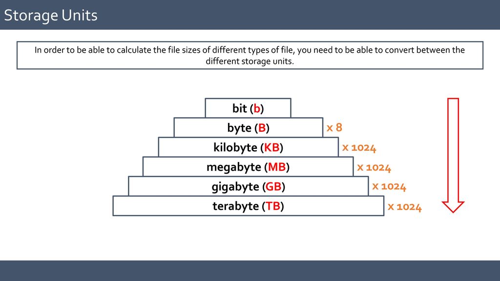 Byte Storage Chart