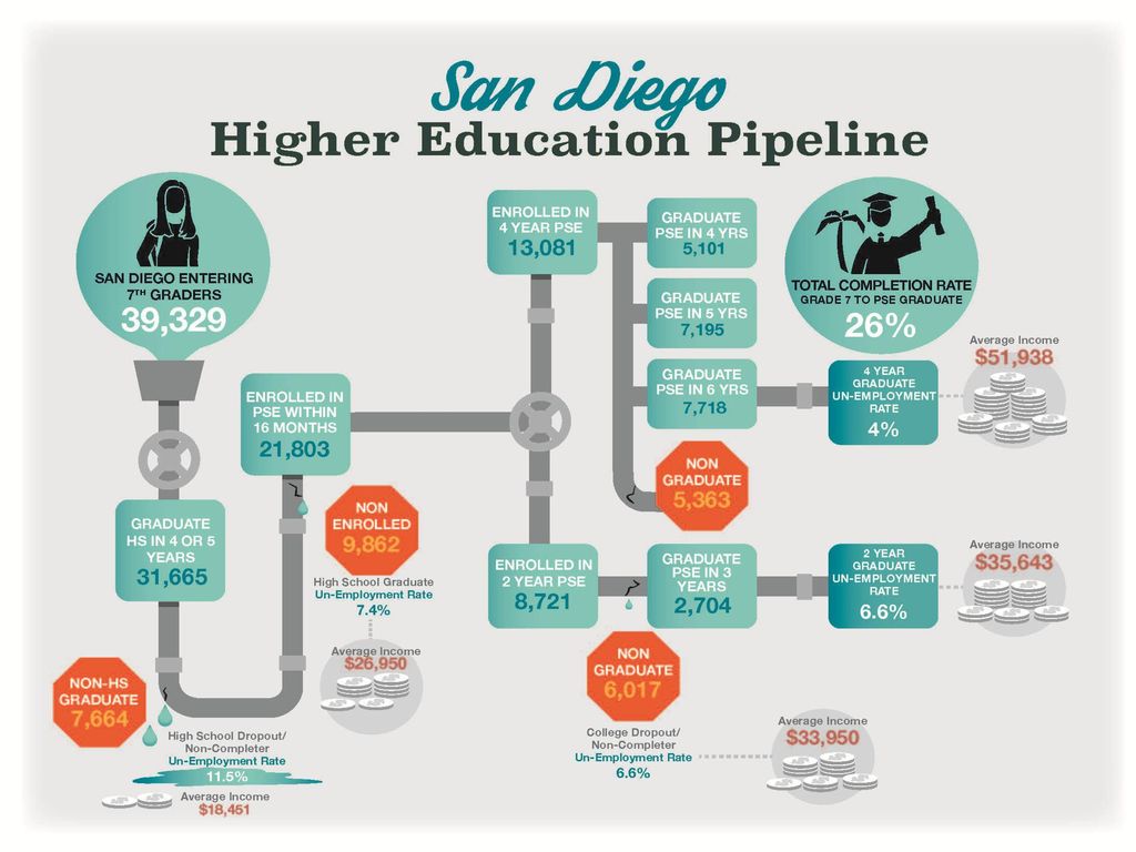 The San Diego Pipeline