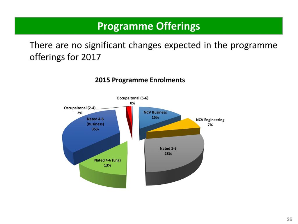 Programme Offerings There are no significant changes expected in the programme offerings for 2017