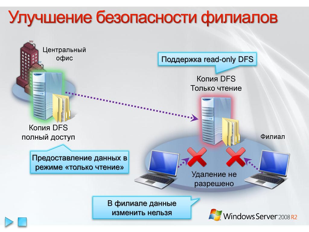 Пример предоставляемой информации. Предоставление данных. Безопасность и отделение. График сервера. Управление ДФС C наружи.