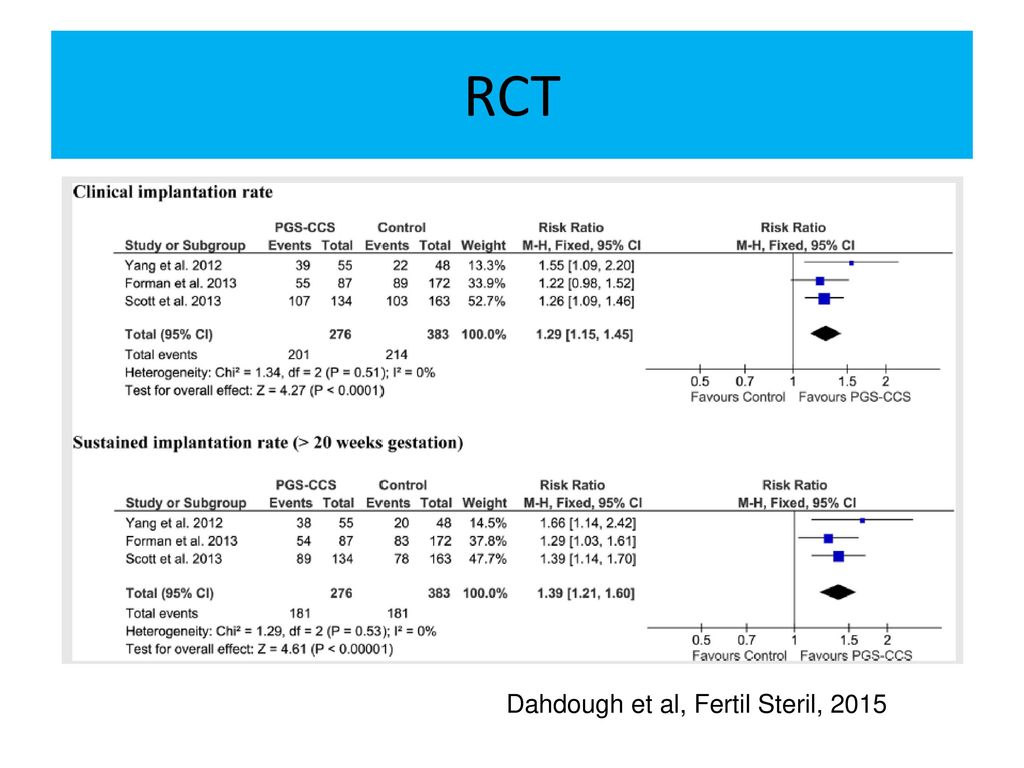 RCT Dahdough et al, Fertil Steril, 2015