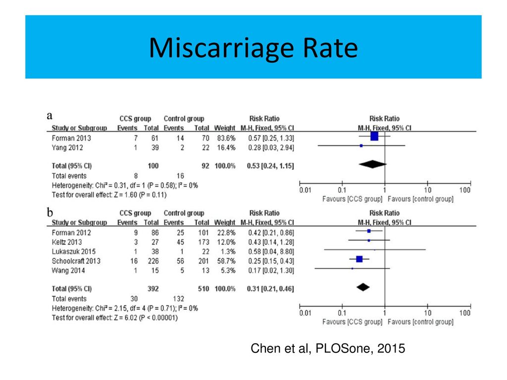 Miscarriage Rate Chen et al, PLOSone, 2015