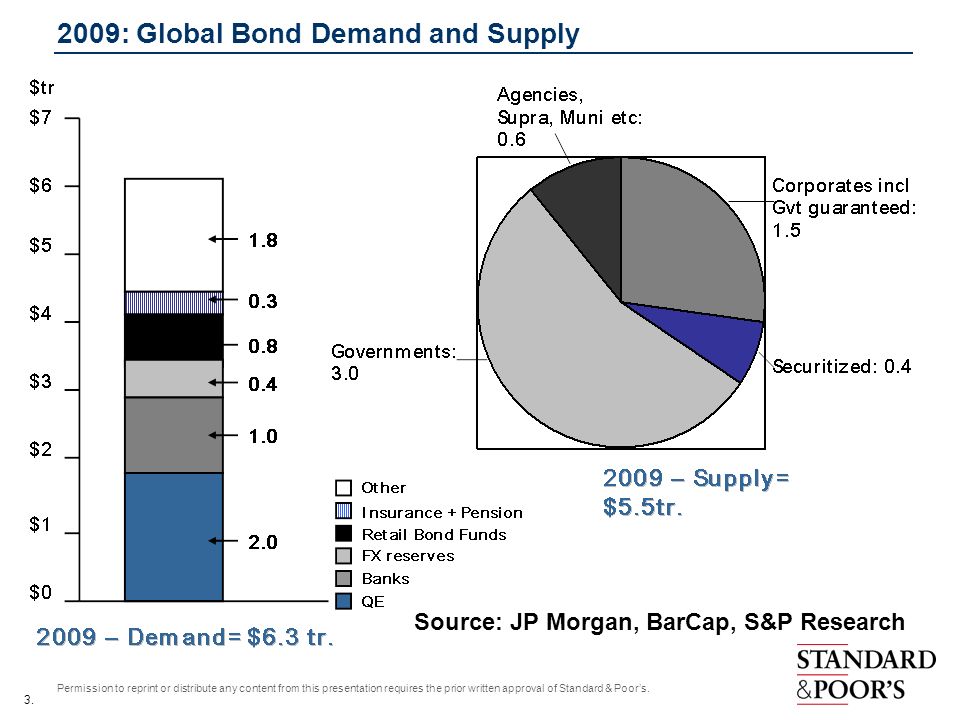 2009: Global Bond Demand and Supply