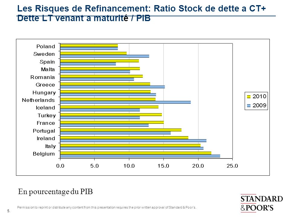 Les Risques de Refinancement: Ratio Stock de dette a CT+ Dette LT venant a maturité / PIB