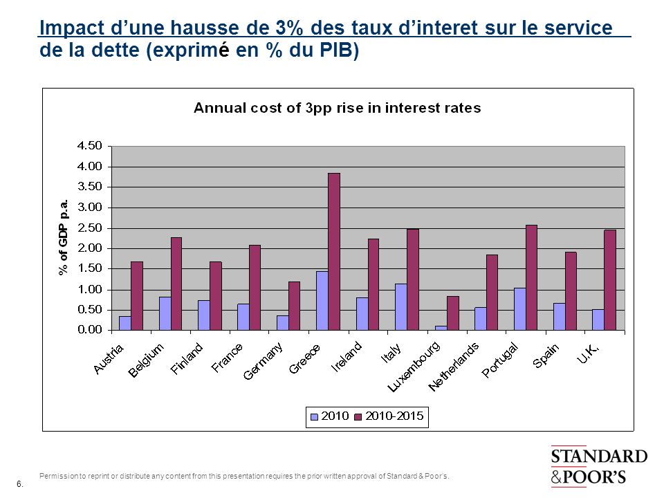 Impact d’une hausse de 3% des taux d’interet sur le service de la dette (exprimé en % du PIB)