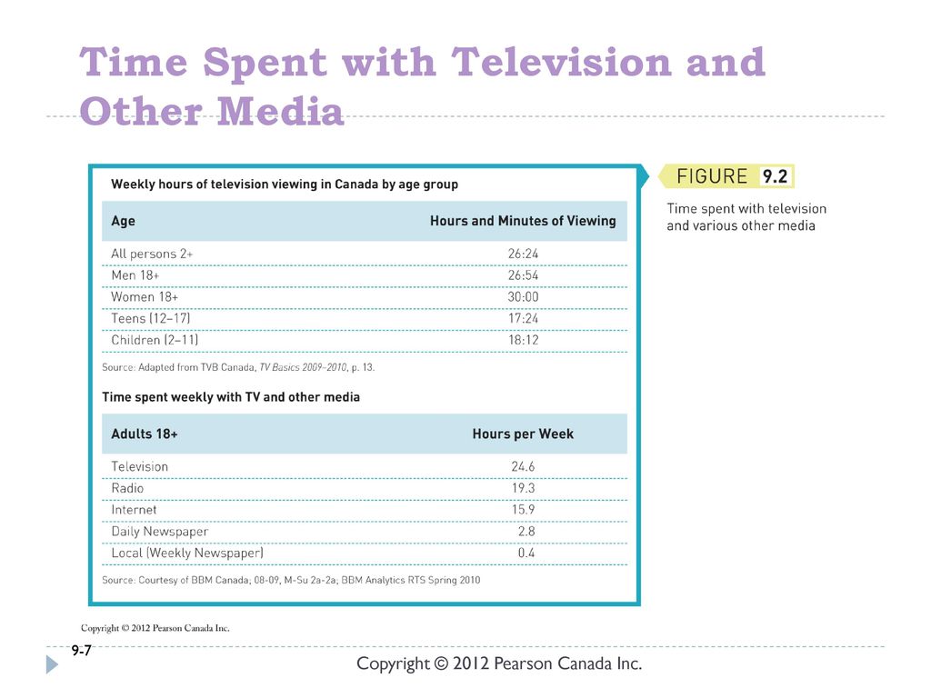 Time Spent with Television and Other Media