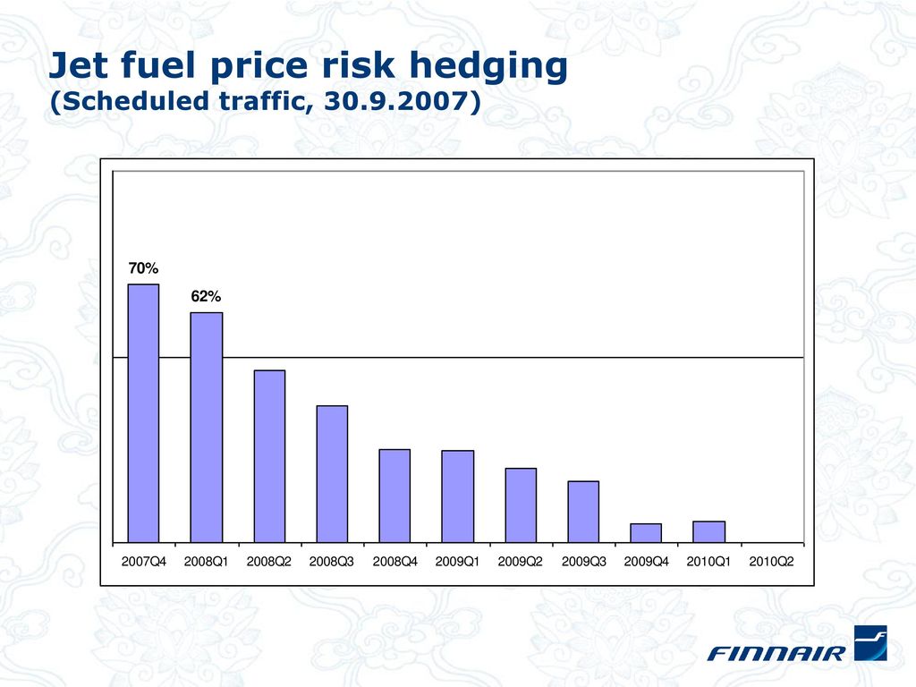 Jet fuel price risk hedging (Scheduled traffic, )