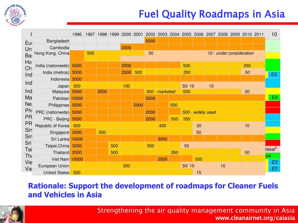 Developing Fuel Quality Roadmaps in Asia - ppt download