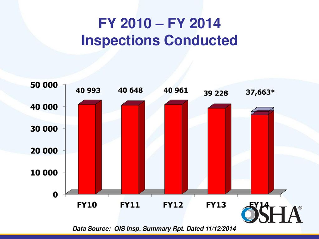 FY 2010 – FY 2014 Inspections Conducted