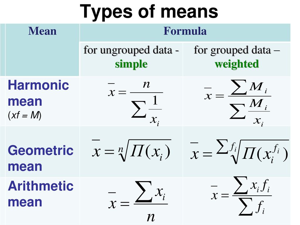 Simply means. Mean Formula. Sample mean Formula. Mean value Formula. Harmonic mean Formula.