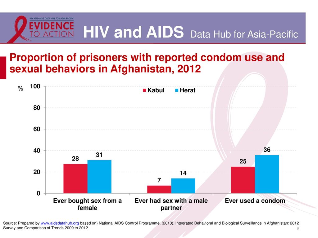 Proportion of prisoners with reported condom use and sexual behaviors in Afghanistan, 2012