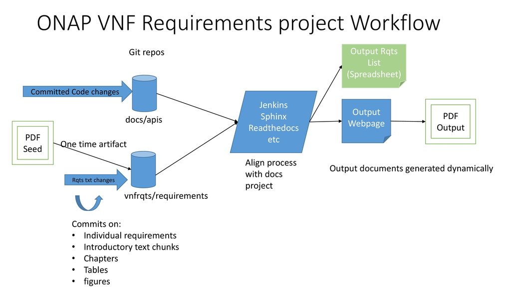 Requirements txt как сделать. Воркфлоу проекта. Project requirements. Project workflow. Requirements for the Project..