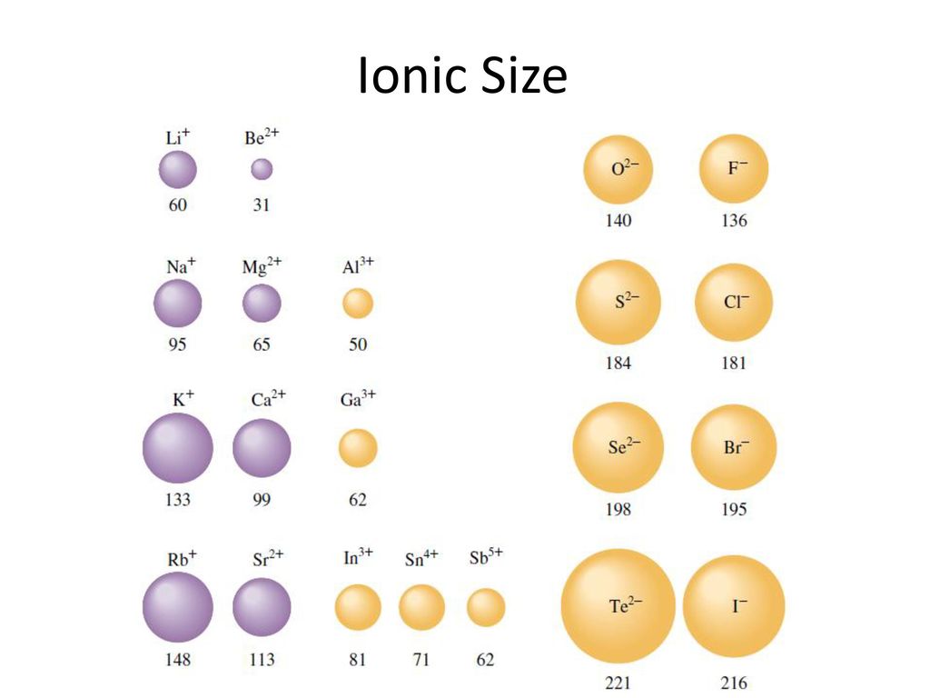 Ionic Size