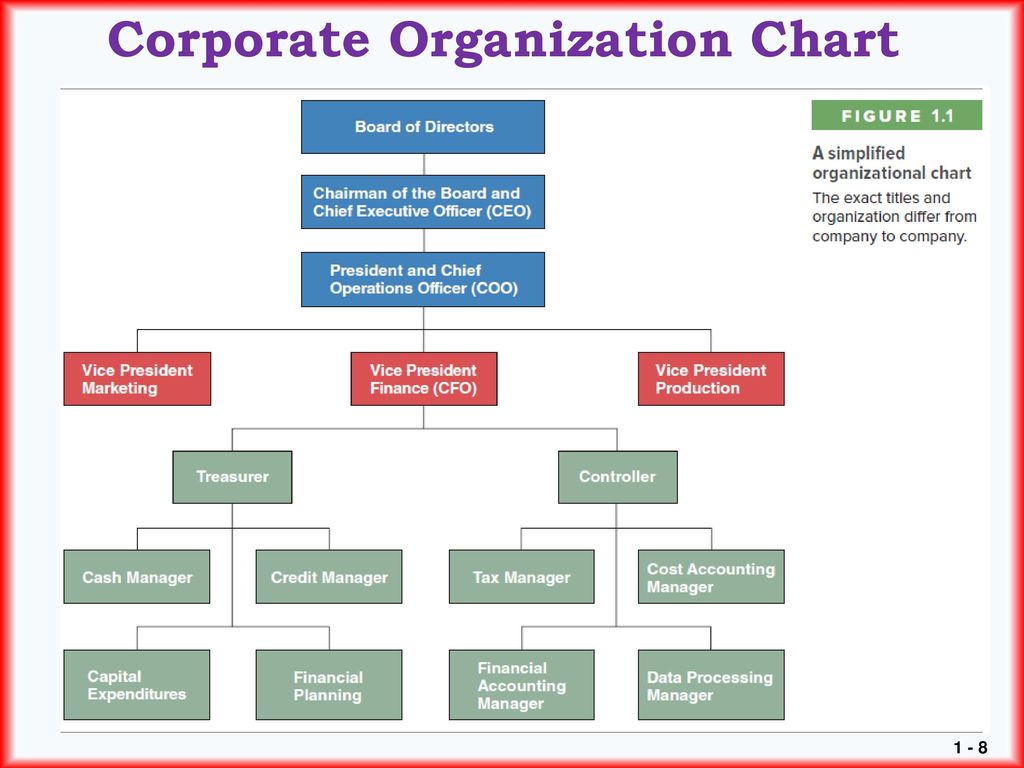 Chapter 1 Lecture - Introduction to Financial Management - ppt download