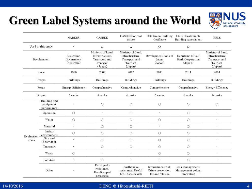 Green Label Systems around the World