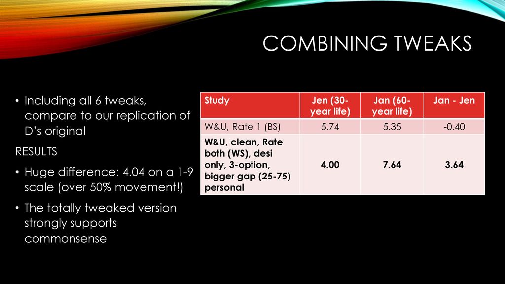 Combining Tweaks Including all 6 tweaks, compare to our replication of D’s original. RESULTS.