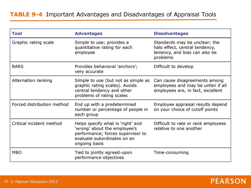 Chapter 9 Performance Management And Appraisal Lecturer Ppt Video Online Download