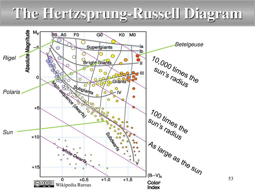 Hertzsprung–Russell diagram - Wikipedia