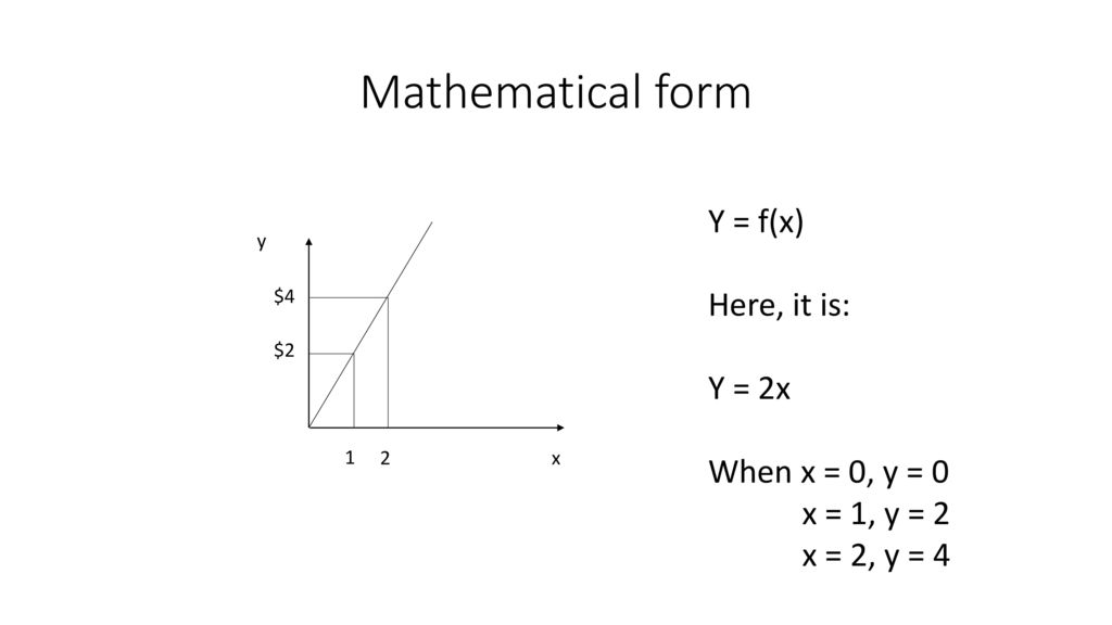 Mathematical form Y = f(x) Here, it is: Y = 2x When x = 0, y = 0