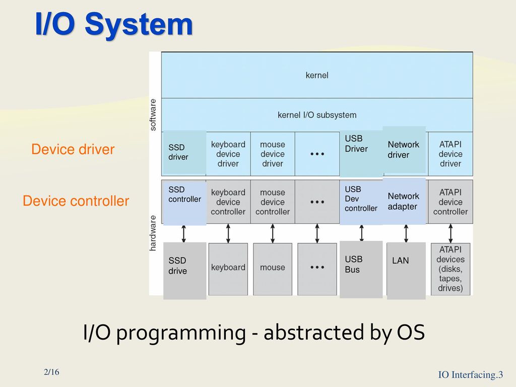I%2FO+System+I%2FO+programming+-+abstracted+by+OS+Device+driver.jpg