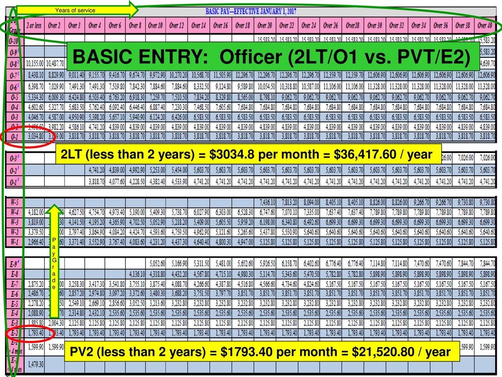 E2 Army Pay Chart