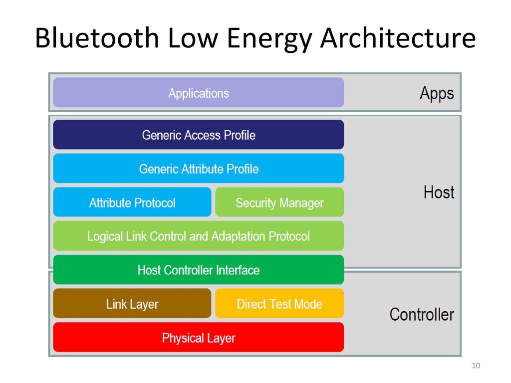 Bluetooth Low Energy Architecture