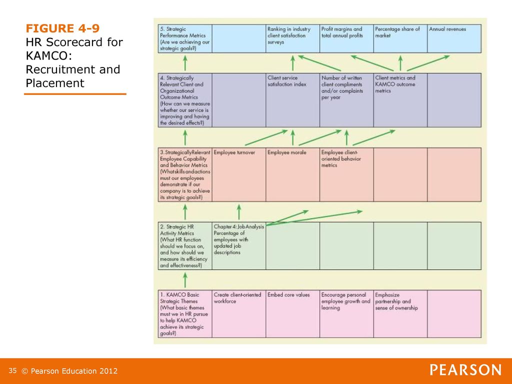 FIGURE 4-9 HR Scorecard for KAMCO: Recruitment and Placement