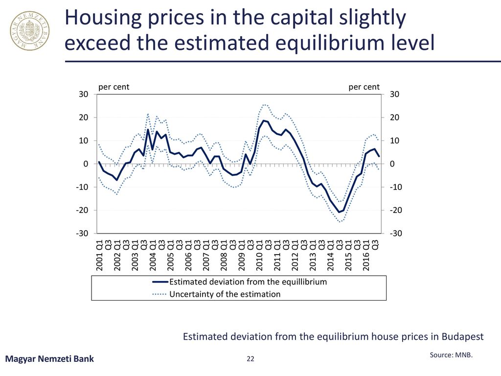 Housing prices in the capital slightly exceed the estimated equilibrium level