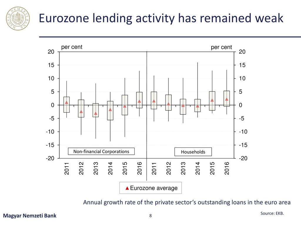 Eurozone lending activity has remained weak