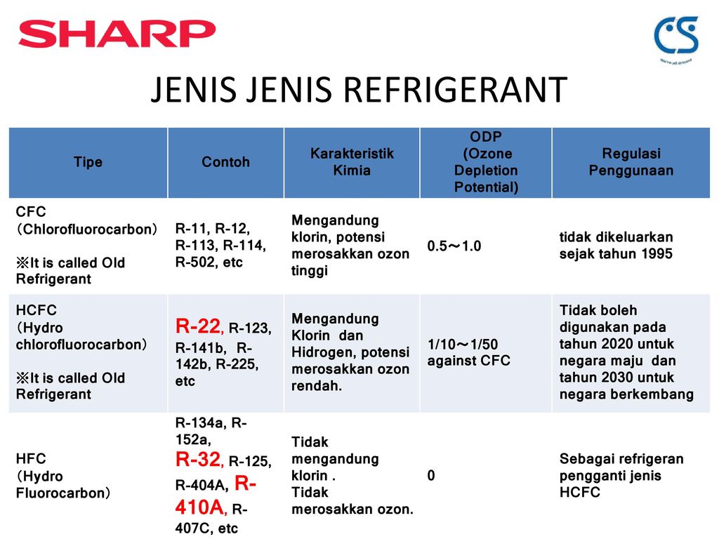 perbezaan gas r32 dan r410a