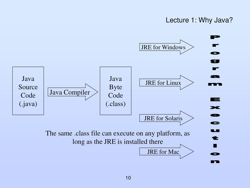 Program Execution Lecture 1: Why Java Java Source Code (.java) Java