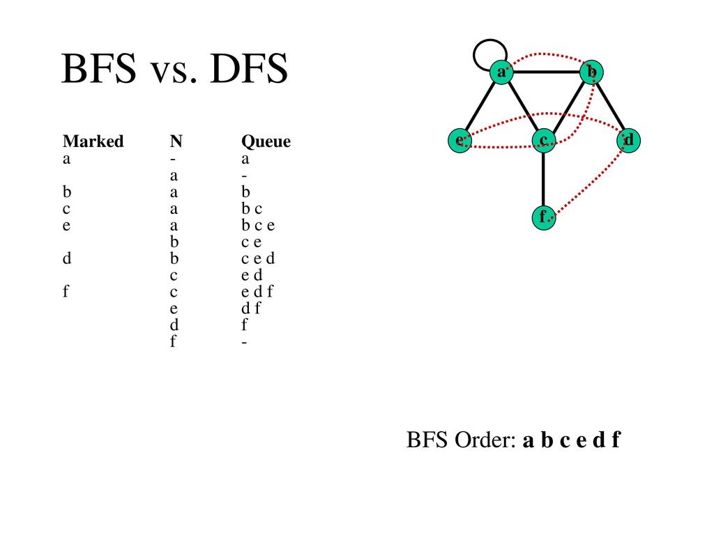 Breadth First Search Bfs Ppt Download