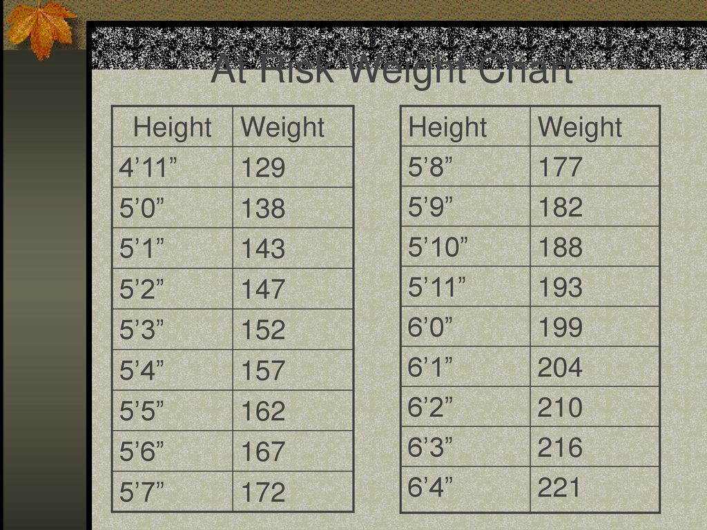 At Risk Weight Chart Height Weight 4’ ’ ’ ’2