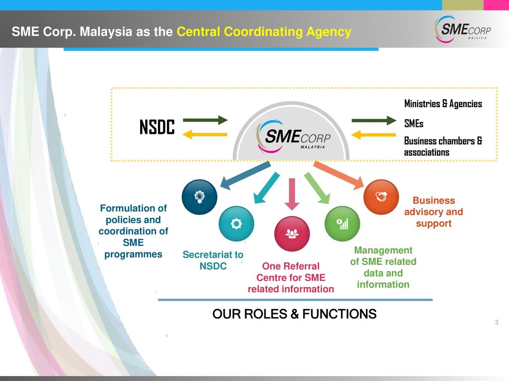Capacity Building Programmes For Smes Ppt Video Online Download