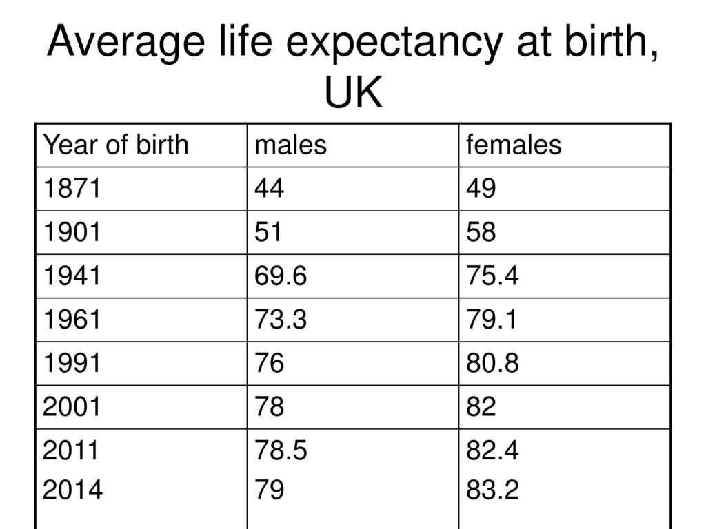 Average life expectancy at birth, UK